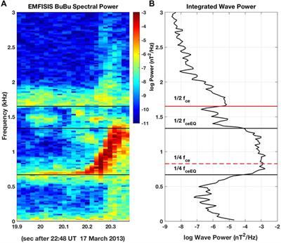 Off-equatorial effects of the nonlinear interaction of VLF chorus waves with radiation belt electrons